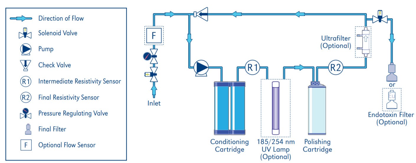PHOENIX Biochem Ultra High-Purity Water System - Keidy Co., Ltd.